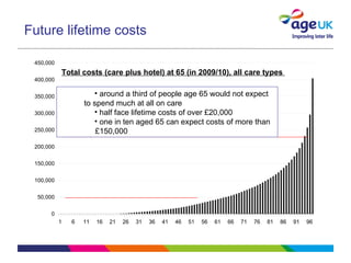 Future lifetime costs  Total costs (care plus hotel) at 65 (in 2009/10), all care types  around a third of people age 65 would not expect  to spend much at all on care half face lifetime costs of over £20,000 one in ten aged 65 can expect costs of more than  £150,000 