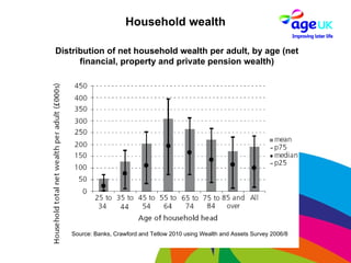 Source: Banks, Crawford and Tetlow 2010 using Wealth and Assets Survey 2006/8 Distribution of net household wealth per adult, by age (net financial, property and private pension wealth) Household wealth 