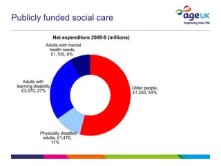Publicly funded social care Net expenditure 2008-9 (millions) Older people,  £7,250, 54% Physically disabled  adults, £1,470,  11% Adults with  learning disability,  £3,570, 27% Adults with mental  health needs,  £1,100, 8% 