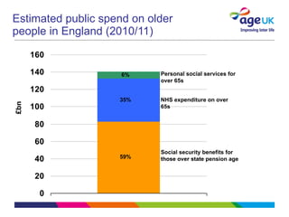 Estimated public spend on older  people in England (2010/11) £bn Personal social services for over 65s NHS expenditure on over 65s Social security benefits for those over state pension age 6% 35% 59% 