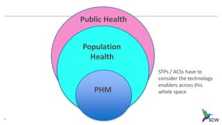 9
Public Health
Population
Health
PHM
STPs / ACSs have to
consider the technology
enablers across this
whole space
 