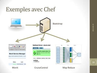 Exemples avec Chef
2013-06-19
16
Bootstrap
Monit CruiseControl Map Reduce
 