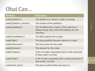 Ohai Can…
Attribute Description
node['platform'] The platform on which a node is running.
node['platform_version'] The version of the platform.
node['ipaddress'] The IP address for a node. If the node has a
default route, this is the IPV4 address for the
interface.
node['macaddress'] The MAC address for a node.
node['fqdn'] The fully qualified domain name for a node.
node['hostname'] The host name for the node.
node['domain'] The domain for the node.
node['recipes'] A list of recipes associated with a node (and part
of that node’s run-list).
node['roles'] A list of roles associated with a node (and part of
that node’s run-list).
node['ohai_time'] The time at which Ohai was last run.
2013-06-19
44
 