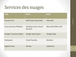 Services des nuages
IAAS PAAS SAAS
Amazon EC2 AWS Elastic Beanstalk Petrosoft
Azure Services Platform Windows Azure Cloud
Services
Microsoft Office 365
Google Compute Engine Google App Engine Google Apps
Rackspace Cloud Foundry Marketo
Digital Ocean Heroku Salesforce
2013-06-19
5
 