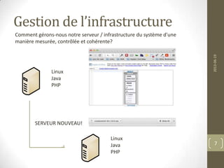 Gestion de l’infrastructure
2013-06-19
7
Linux
Java
PHP
SERVEUR NOUVEAU!
Linux
Java
PHP
Comment gérons-nous notre serveur / infrastructure du système d'une
manière mesurée, contrôlée et cohérente?
 