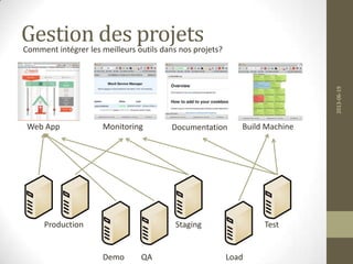 Gestion des projets
2013-06-19
Web App Monitoring Build MachineDocumentation
Production Staging Test
Demo LoadQA
Comment intégrer les meilleurs outils dans nos projets?
 