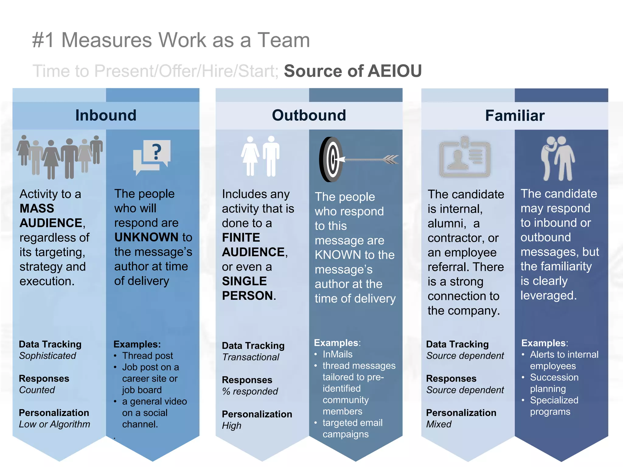 Inbound Outbound
Activity to a
MASS
AUDIENCE,
regardless of
its targeting,
strategy and
execution.
Includes any
activity that is
done to a
FINITE
AUDIENCE,
or even a
SINGLE
PERSON.
The people
who will
respond are
UNKNOWN to
the message’s
author at time
of delivery
The people
who respond
to this
message are
KNOWN to the
message’s
author at the
time of delivery
Data Tracking
Sophisticated
Responses
Counted
Personalization
Low or Algorithm
Examples:
• Thread post
• Job post on a
career site or
job board
• a general video
on a social
channel.
.
Examples:
• InMails
• thread messages
tailored to pre-
identified
community
members
• targeted email
campaigns
?
Familiar
The candidate
is internal,
alumni, a
contractor, or
an employee
referral. There
is a strong
connection to
the company.
Data Tracking
Transactional
Responses
% responded
Personalization
High
Data Tracking
Source dependent
Responses
Source dependent
Personalization
Mixed
Examples:
• Alerts to internal
employees
• Succession
planning
• Specialized
programs
The candidate
may respond
to inbound or
outbound
messages, but
the familiarity
is clearly
leveraged.
#1 Measures Work as a Team
Time to Present/Offer/Hire/Start; Source of AEIOU
 