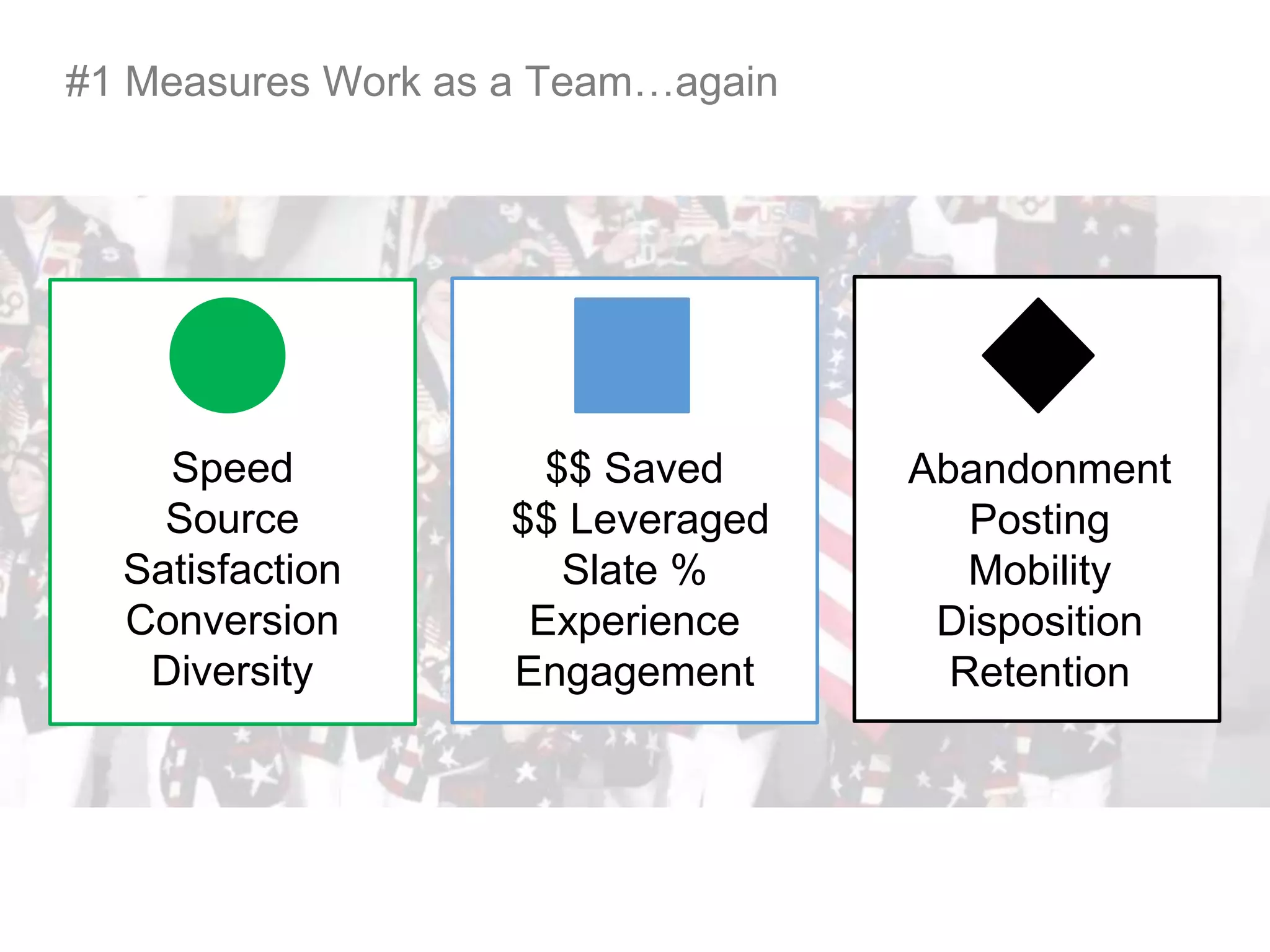 Speed
Source
Satisfaction
Conversion
Diversity
$$ Saved
$$ Leveraged
Slate %
Experience
Engagement
Abandonment
Posting
Mobility
Disposition
Retention
#1 Measures Work as a Team…again
 