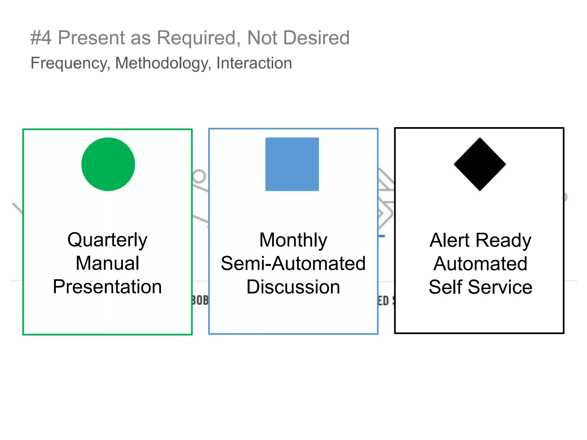 Quarterly
Manual
Presentation
Monthly
Semi-Automated
Discussion
Alert Ready
Automated
Self Service
Frequency, Methodology, Interaction
#4 Present as Required, Not Desired
 