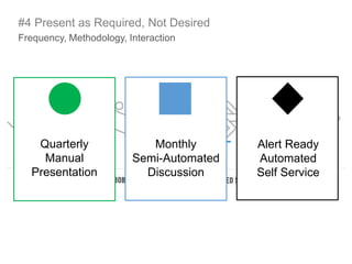 Quarterly
Manual
Presentation
Monthly
Semi-Automated
Discussion
Alert Ready
Automated
Self Service
Frequency, Methodology,...
