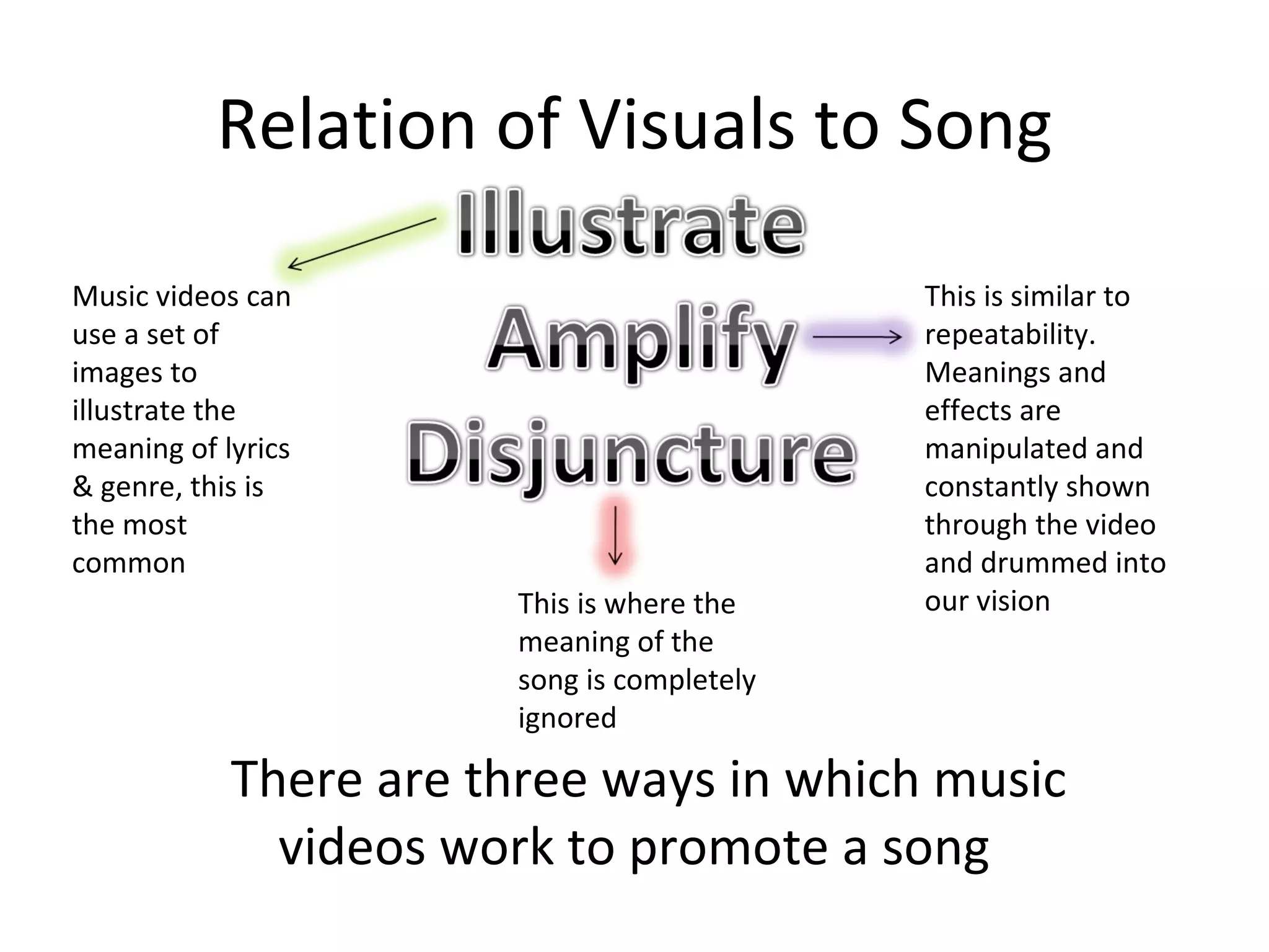 Relation of Visuals to Song There are three ways in which music videos work to promote a song Music videos can use a set of images to illustrate the meaning of lyrics & genre, this is the most common This is similar to repeatability. Meanings and effects are manipulated and constantly shown through the video and drummed into our vision This is where the meaning of the song is completely ignored  