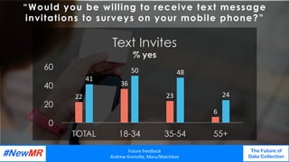 22	
36	
23	
6	
41	
50	 48	
24	
0
20
40
60
TOTAL 18-34 35-54 55+
Text Invites
% yes
“Would you be willing to receive text message
invitations to surveys on your mobile phone?”
Future	Feedback	
Andrew	Grenville,	Maru/Matchbox	
The Future of
Data Collection
	
	
 