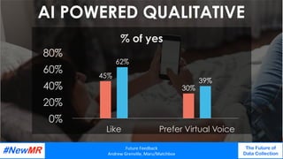 AI POWERED QUALITATIVE
45%
30%
62%
39%
0%
20%
40%
60%
80%
Like Prefer Virtual Voice
% of yes
Future	Feedback	
Andrew	Grenville,	Maru/Matchbox	
The Future of
Data Collection
	
	
 