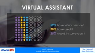 VIRTUAL ASSISTANT
52% have virtual assistant
38% have used it
25% would try surveys on it
Future	Feedback	
Andrew	Grenville,	Maru/Matchbox	
The Future of
Data Collection
	
	
 