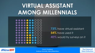 VIRTUAL ASSISTANT
AMONG MILLENNIALS
73% have virtual assistant
54% have used it
40% would try surveys on it
Future	Feedback	
Andrew	Grenville,	Maru/Matchbox	
The Future of
Data Collection
	
	
 