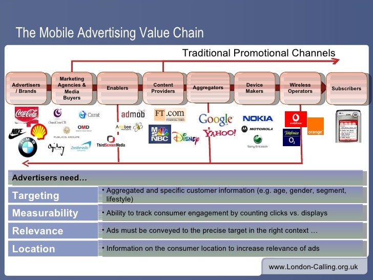The Mobile Advertising Value Chain