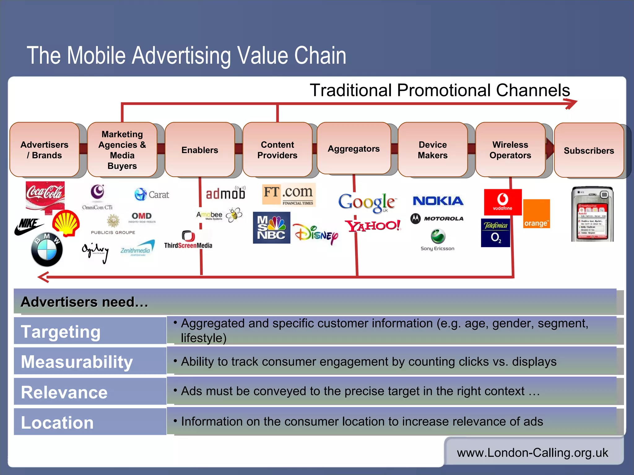 The Mobile Advertising Value Chain Advertisers / Brands Marketing Agencies & Media Buyers Enablers Content Providers Aggregators Device Makers Wireless Operators Subscribers Traditional Promotional Channels Advertisers need… Measurability Ability to track consumer engagement by counting clicks vs. displays Targeting Aggregated and specific customer information (e.g. age, gender, segment, lifestyle) Relevance Ads must be conveyed to the precise target in the right context … Location Information on the consumer location to increase relevance of ads
