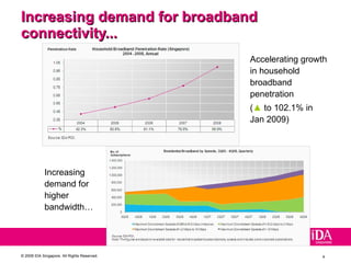 Increasing demand for broadband connectivity... Accelerating growth in household broadband penetration ( ▲  to 102.1% in Jan 2009)  Increasing demand for higher bandwidth… 