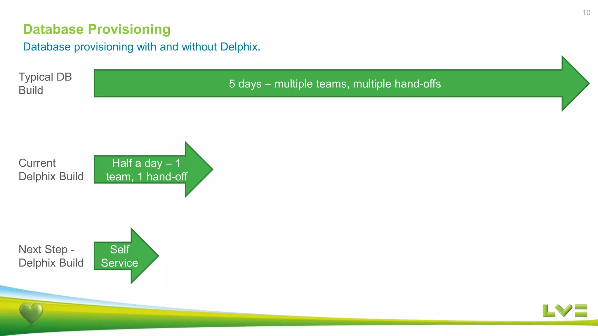 10
Database Provisioning
Database provisioning with and without Delphix.
5 days – multiple teams, multiple hand-offs
Typical DB
Build
Half a day – 1
team, 1 hand-off
Current
Delphix Build
Self
Service
Next Step -
Delphix Build
 