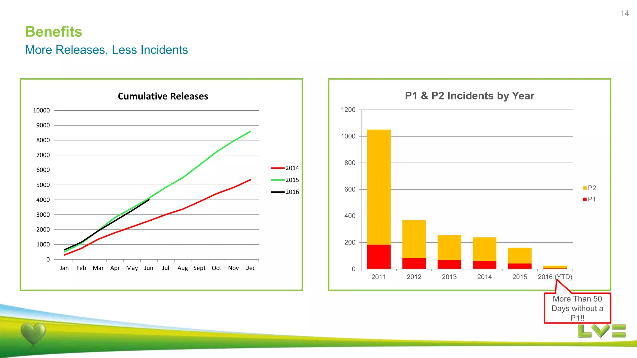 Benefits
More Releases, Less Incidents
14
More Than 50
Days without a
P1!!
0
200
400
600
800
1000
1200
2011 2012 2013 2014 2015 2016 (YTD)
P1 & P2 Incidents by Year
P2
P1
0
1000
2000
3000
4000
5000
6000
7000
8000
9000
10000
Jan Feb Mar Apr May Jun Jul Aug Sept Oct Nov Dec
Cumulative Releases
2014
2015
2016
 