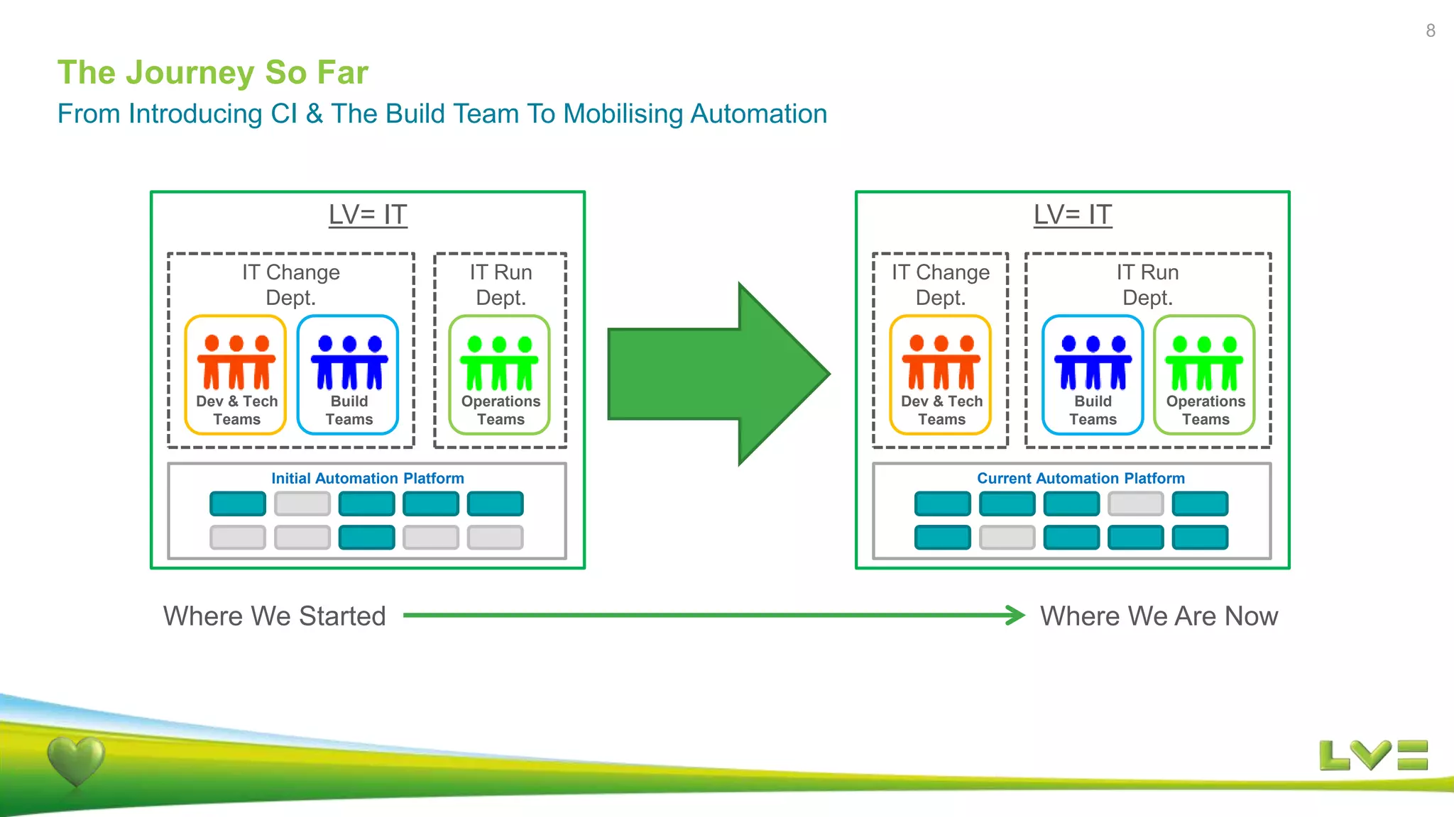 The Journey So Far
From Introducing CI & The Build Team To Mobilising Automation
8
Dev & Tech
Teams
IT Change
Dept.
IT Run
Dept.
Operations
Teams
Build
Teams
LV= IT
Initial Automation Platform
Build
Teams
Current Automation Platform
Where We Started
LV= IT
Dev & Tech
Teams
IT Change
Dept.
IT Run
Dept.
Operations
Teams
Where We Are Now
 