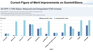 12
Current Figure of Merit Improvements on Summit/Sierra
 
