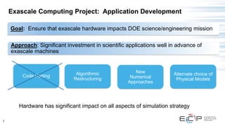 2
Exascale Computing Project: Application Development
Code Porting Algorithmic
Restructuring
Alternate choice of
Physical Models
New
Numerical
Approaches
Hardware has significant impact on all aspects of simulation strategy
Goal: Ensure that exascale hardware impacts DOE science/engineering mission
Approach: Significant investment in scientific applications well in advance of
exascale machines
 