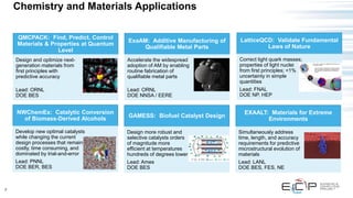 7
Chemistry and Materials Applications
ExaAM: Additive Manufacturing of
Qualifiable Metal Parts
Accelerate the widespread
adoption of AM by enabling
routine fabrication of
qualifiable metal parts
Lead: ORNL
DOE NNSA / EERE
GAMESS: Biofuel Catalyst Design
Design more robust and
selective catalysts orders
of magnitude more
efficient at temperatures
hundreds of degrees lower
Lead: Ames
DOE BES
EXAALT: Materials for Extreme
Environments
Simultaneously address
time, length, and accuracy
requirements for predictive
microstructural evolution of
materials
Lead: LANL
DOE BES, FES, NE
QMCPACK: Find, Predict, Control
Materials & Properties at Quantum
Level
Design and optimize next-
generation materials from
first principles with
predictive accuracy
Lead: ORNL
DOE BES
NWChemEx: Catalytic Conversion
of Biomass-Derived Alcohols
Develop new optimal catalysts
while changing the current
design processes that remain
costly, time consuming, and
dominated by trial-and-error
Lead: PNNL
DOE BER, BES
LatticeQCD: Validate Fundamental
Laws of Nature
Correct light quark masses;
properties of light nuclei
from first principles; <1%
uncertainty in simple
quantities
Lead: FNAL
DOE NP, HEP
 