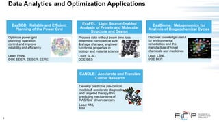 9
Data Analytics and Optimization Applications
ExaBiome: Metagenomics for
Analysis of Biogeochemical Cycles
Discover knowledge useful
for environmental
remediation and the
manufacture of novel
chemicals and medicines
Lead: LBNL
DOE BER
ExaFEL: Light Source-Enabled
Analysis of Protein and Molecular
Structure and Design
Process data without beam time loss;
determine nanoparticle size
& shape changes; engineer
functional properties in
biology and material science
Lead: SLAC
DOE BES
Optimize power grid
planning, operation,
control and improve
reliability and efficiency
Lead: PNNL
DOE EDER, CESER, EERE
ExaSGD: Reliable and Efficient
Planning of the Power Grid
Develop predictive pre-clinical
models & accelerate diagnostic
and targeted therapy thru
predicting mechanisms of
RAS/RAF driven cancers
Lead: ANL
NIH
CANDLE: Accelerate and Translate
Cancer Research
 