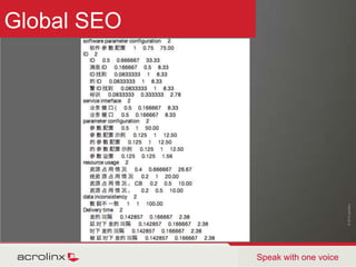 Information is too parochialGlobal Revenue Distribution50% of revenues are coming from “RoW”Why is everything in English?North AmericaROW© 2010 acrolinx Speak with one voice
