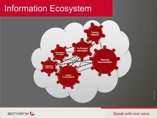 … a cohesive multi-channel communication strategy© 2010 acrolinx Speak with one voiceYour mission…