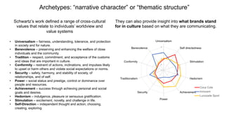 1
2
3
4
5
Universalism
Benevolence
Conformity
Traditionalism
Security
Power
Achievement
Hedonism
Stimulation
Self directedness
Coca Cola
Innocent
Lucozade Sport
Schwartz’s work defined a range of cross-cultural
values that relate to individuals’ worldview and
value systems
They can also provide insight into what brands stand
for in culture based on what they are communicating.
• Universalism – fairness, understanding, tolerance, and protection
in society and for nature.
• Benevolence – preserving and enhancing the welfare of close
individuals and the community.
• Tradition – respect, commitment, and acceptance of the customs
and ideas that are important in culture.
• Conformity – restraint of actions, inclinations, and impulses likely
to upset or harm others and violate social expectations or norms.
• Security – safety, harmony, and stability of society, of
relationships, and of self.
• Power – social status and prestige, control or dominance over
people and resources.
• Achievement – success through achieving personal and social
goals and desires.
• Hedonism – indulgence, pleasure or sensuous gratification.
• Stimulation – excitement, novelty, and challenge in life.
• Self-Direction – independent thought and action; choosing,
creating, exploring.
Archetypes: “narrative character” or “thematic structure”
 