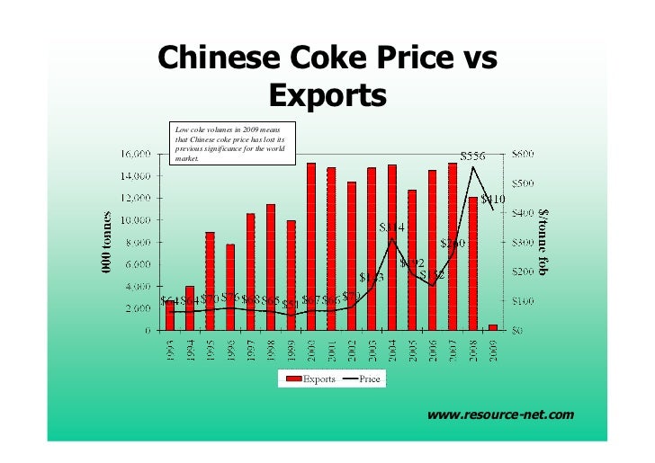 Met Coke Prices Chart