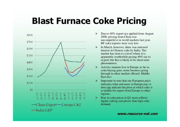 Met Coke Prices Chart