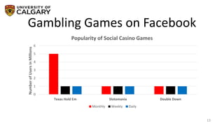 13
0
1
2
3
4
5
6
Texas Hold Em Slotomania Double Down
NumberofUsersinMillions
Popularity of Social Casino Games
Monthly Weekly Daily
Gambling Games on Facebook
 
