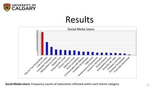 Results
27
0
5
10
15
20
25
30
35
40
45
50
55
60
65
70
75
Social Media Users
Social Media Users: Frequency counts of statements reflected within each theme category
 
