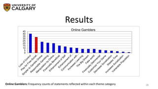 Results
28
0
5
10
15
20
25
30
35
40
45
Online Gamblers
Online Gamblers: Frequency counts of statements reflected within each theme category
 