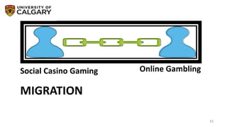 MIGRATION
33
Social Casino Gaming Online Gambling
 