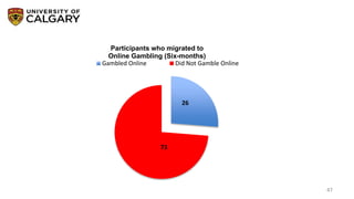 26
73
Participants who migrated to
Online Gambling (Six-months)
Gambled Online Did Not Gamble Online
47
 