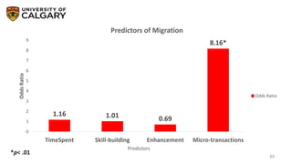 49
1.16 1.01 0.69
8.16*
0
1
2
3
4
5
6
7
8
9
TimeSpent Skill-building Enhancement Micro-transactions
OddsRatio
Predictors
Predictors of Migration
Odds Ratio
*p< .01
 