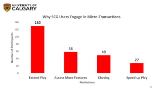 51
130
58
49
27
0
20
40
60
80
100
120
140
Extend Play Access More Features Chasing Speed up Play
NumberofParticipants
Motivations
Why SCG Users Engage in Micro-Transactions
 