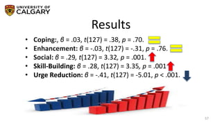 Results
57
• Coping:, β = .03, t(127) = .38, p = .70.
• Enhancement: β = -.03, t(127) = -.31, p = .76.
• Social: β = .29, t(127) = 3.32, p = .001.
• Skill-Building: β = .28, t(127) = 3.35, p = .001
• Urge Reduction: β = -.41, t(127) = -5.01, p < .001.
 