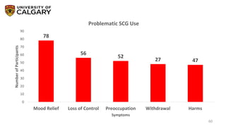 60
78
56
52
27 47
0
10
20
30
40
50
60
70
80
90
Mood Relief Loss of Control Preoccupation Withdrawal Harms
NumberofParticipants
Symptoms
Problematic SCG Use
 