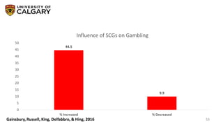 53Gainsbury, Russell, King, Delfabbro, & Hing, 2016
44.5
9.9
0
5
10
15
20
25
30
35
40
45
50
% Increased % Decreased
Influence of SCGs on Gambling
 