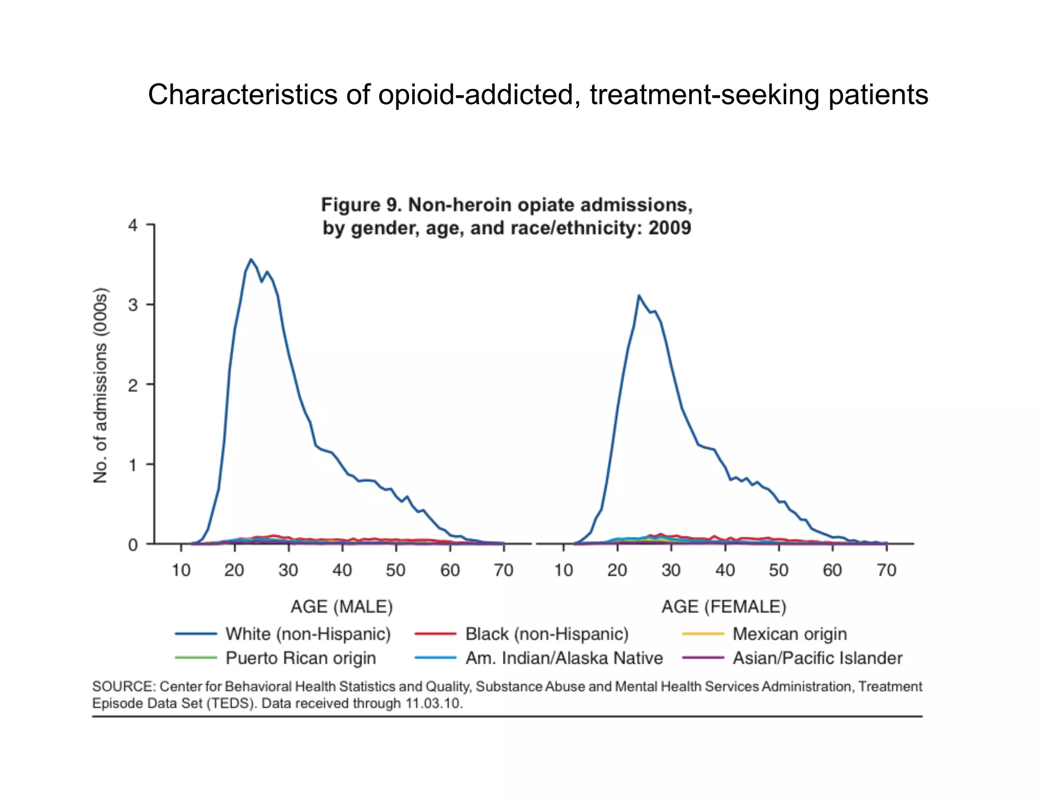 Characteristics of opioid-addicted, treatment-seeking patients
 