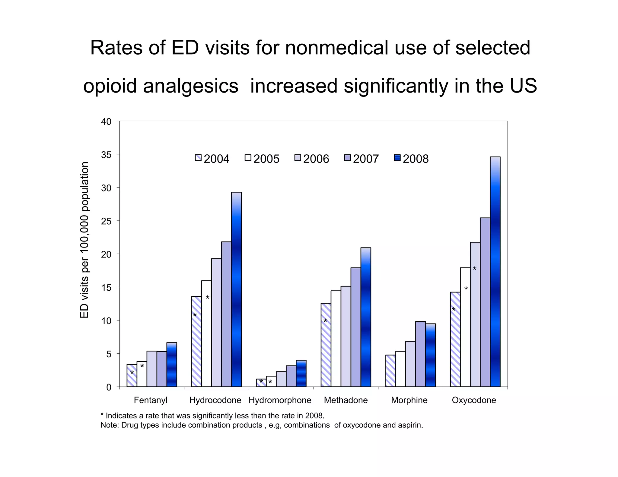 Rates of ED visits for nonmedical use of selected
             opioid analgesics increased significantly in the US
                                   40


                                   35
                                                                 2004         2005          2006          2007          2008
ED visits per 100,000 population




                                   30


                                   25


                                   20
                                                                                                                                         *
                                   15                                                                                                *
                                                                 *
                                                             *                                                                   *
                                   10                                                            *

                                    5
                                               *
                                           *
                                    0                                          * *
                                            Fentanyl        Hydrocodone Hydromorphone             Methadone         Morphine     Oxycodone
                                   * Indicates a rate that was significantly less than the rate in 2008.
                                   Note: Drug types include combination products , e.g, combinations of oxycodone and aspirin.
 