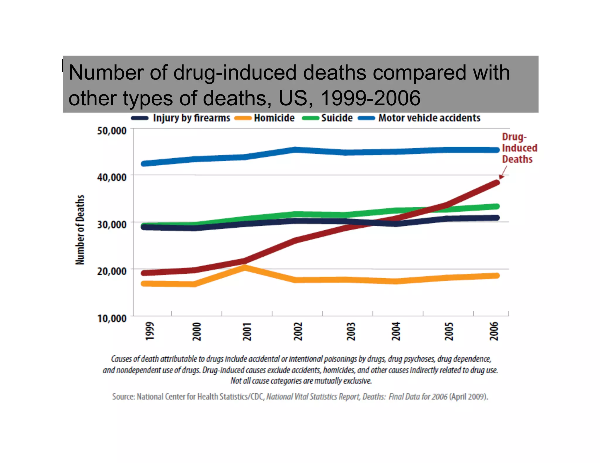 Number of of drug-induced deaths compared with
 Number drug-induced deaths compared with other types
               of deaths, US, 1999-2006
other types of deaths, US, 1999-2006
 