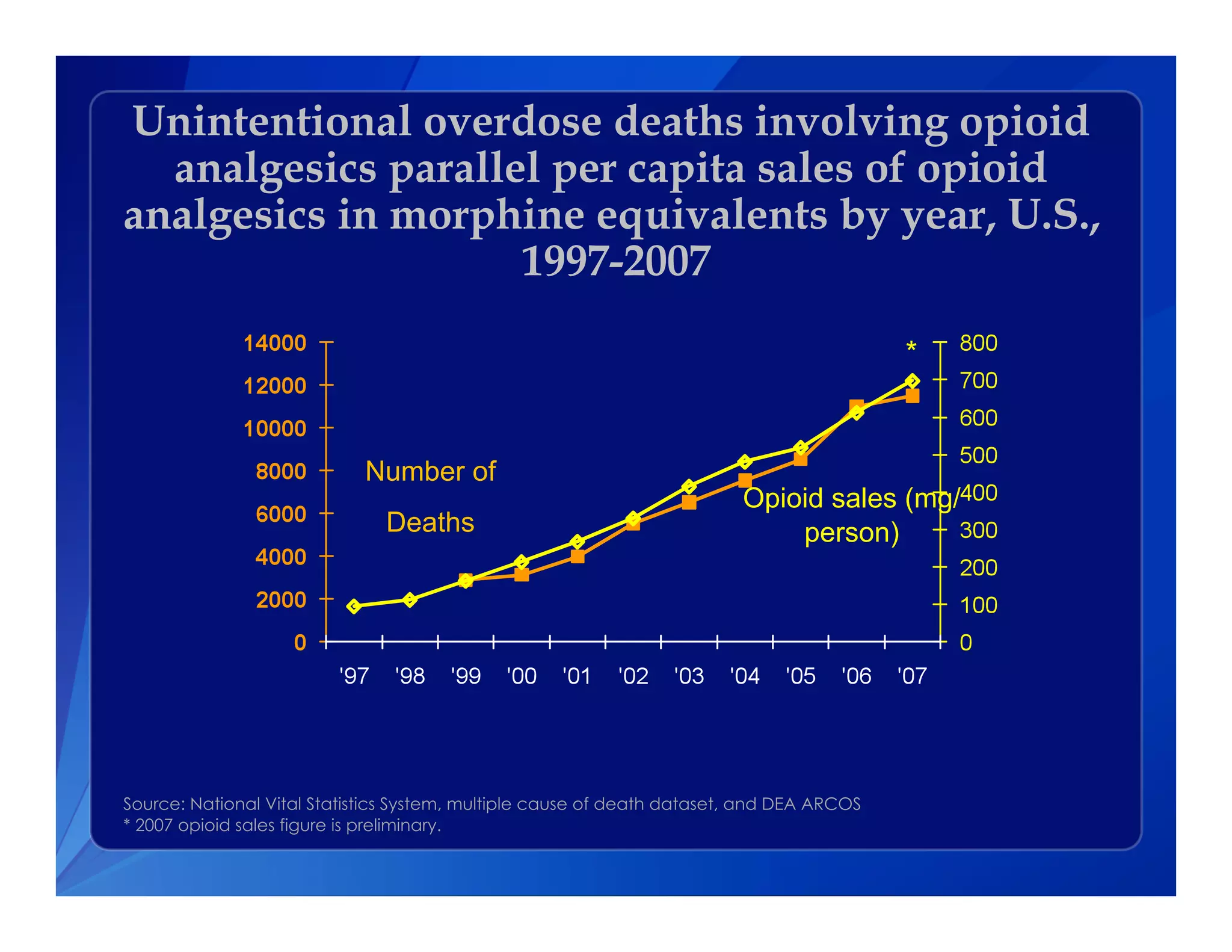 Unintentional overdose deaths involving opioid
  analgesics parallel per capita sales of opioid
analgesics in morphine equivalents by year, U.S.,
                    1997-2007

                                                                                           *


                            Number of
                                                                         Opioid sales (mg/
                               Deaths                                        person)




Source: National Vital Statistics System, multiple cause of death dataset, and DEA ARCOS
* 2007 opioid sales figure is preliminary.
 