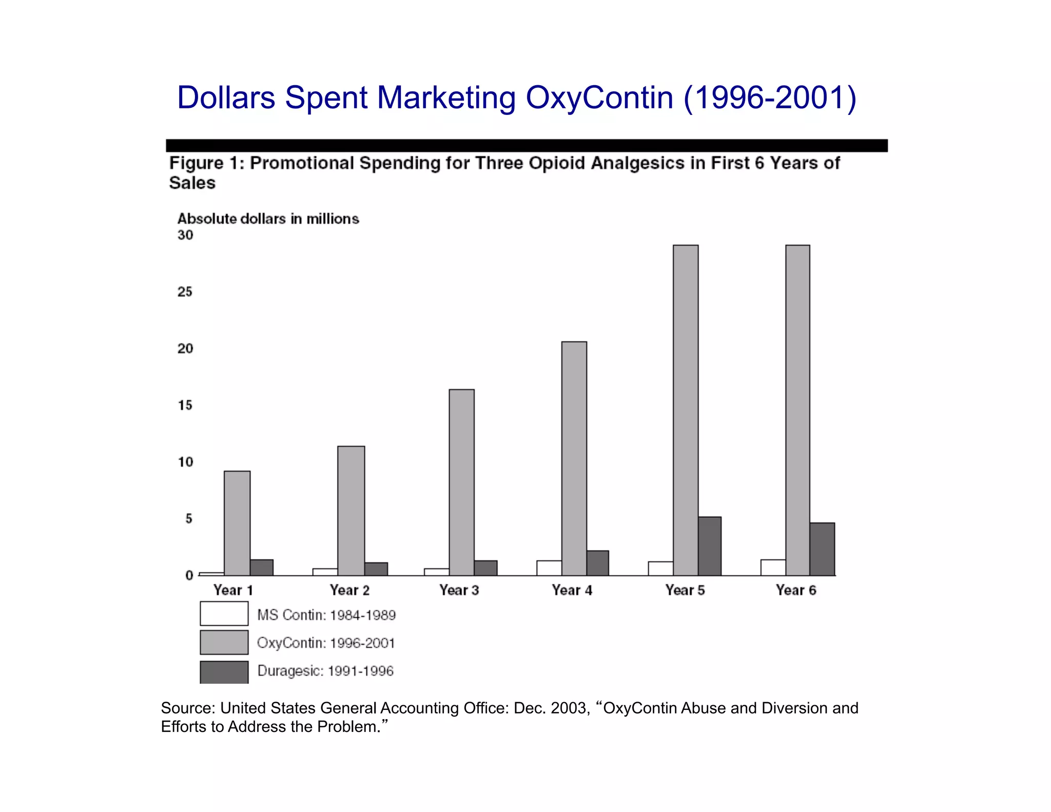 Dollars Spent Marketing OxyContin (1996-2001)




Source: United States General Accounting Office: Dec. 2003, OxyContin Abuse and Diversion and
Efforts to Address the Problem.
 