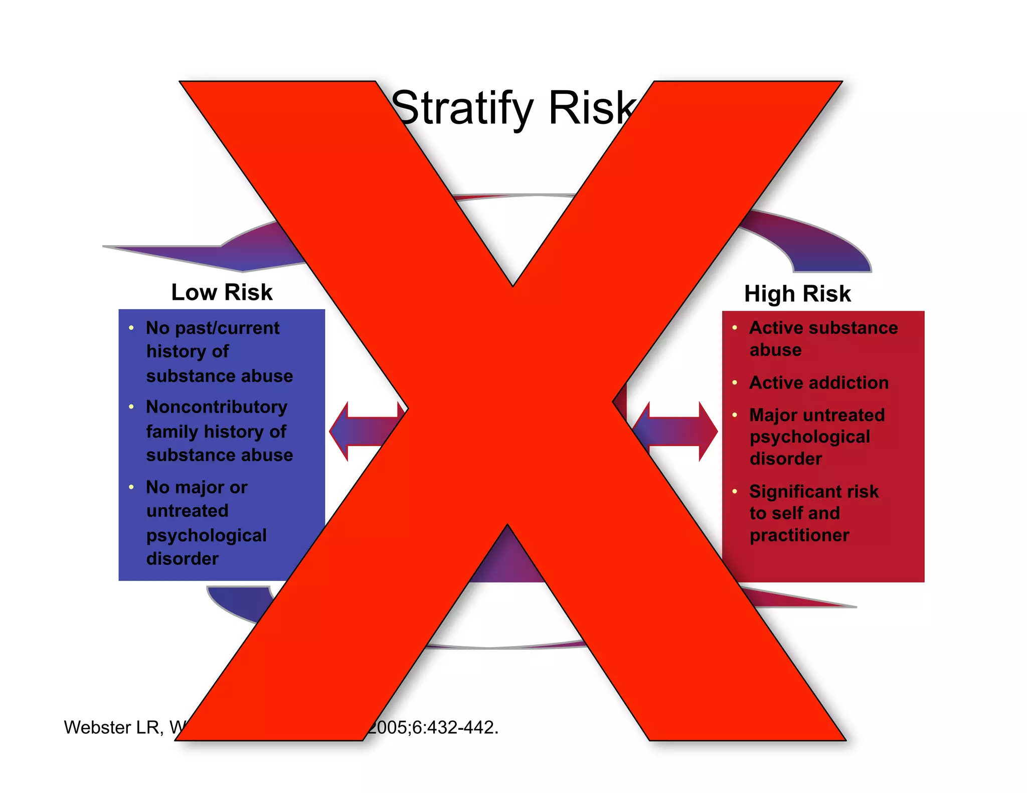 Stratify Risk


            Low Risk                       Moderate Risk          High Risk
       •  No past/current                •  History of treated   •  Active substance
          history of                        substance abuse         abuse
          substance abuse                •  Significant family   •  Active addiction
       •  Noncontributory                   history of
                                                                 •  Major untreated
          family history of                 substance abuse
                                                                    psychological
          substance abuse                •  Past/comorbid           disorder
       •  No major or                       psychological
                                                                 •  Significant risk
                                            disorder
          untreated                                                 to self and
          psychological                                             practitioner
          disorder




Webster LR, Webster RM. Pain Med. 2005;6:432-442.
 